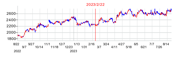 2023年2月22日 11:07前後のの株価チャート